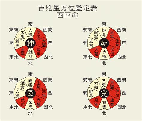 宅命|易经堂：八宅命卦吉凶速查表